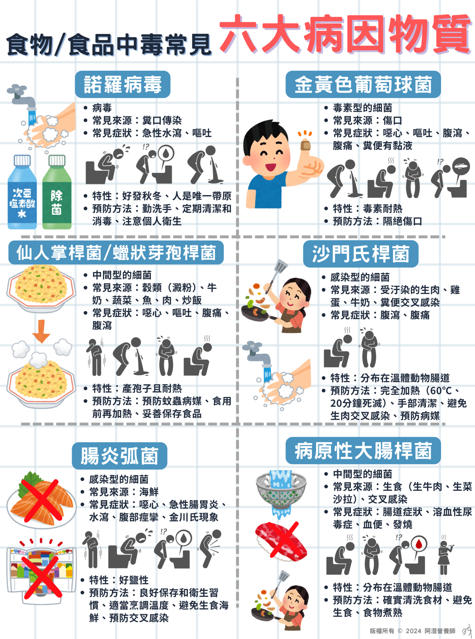 最新!營養師分享近10年:常見食物中毒的來源、症狀、緊急處理及預防詳解! | 阿潛營養師