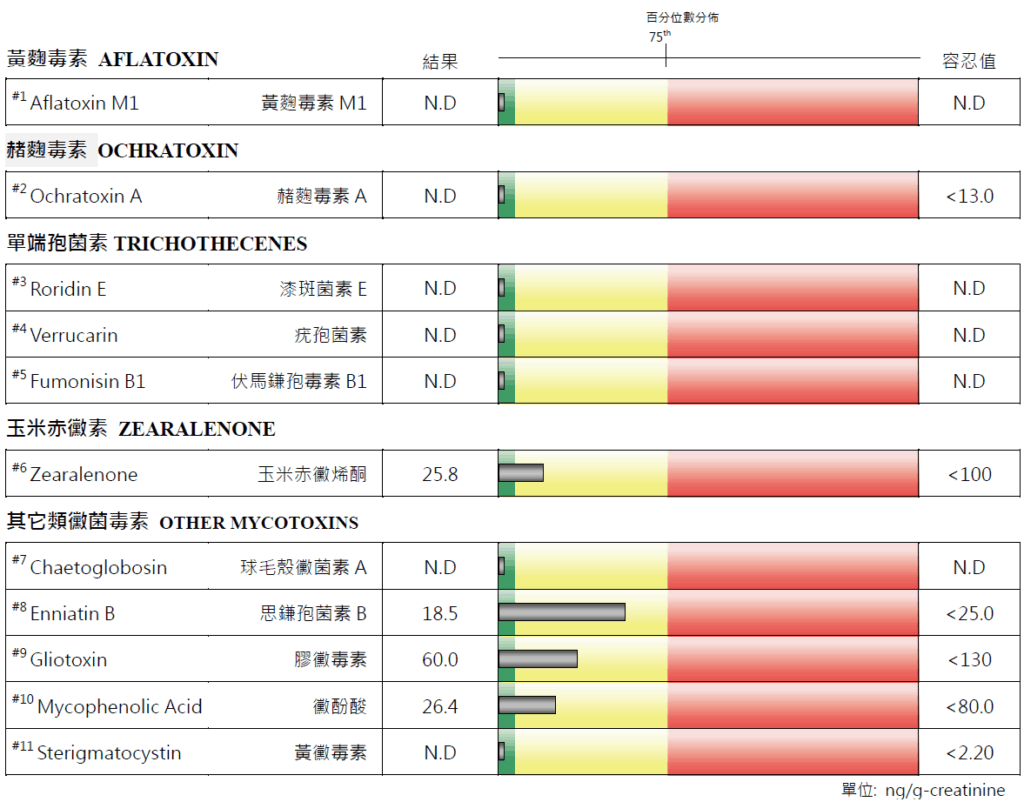 黴菌毒素檢測示意圖
